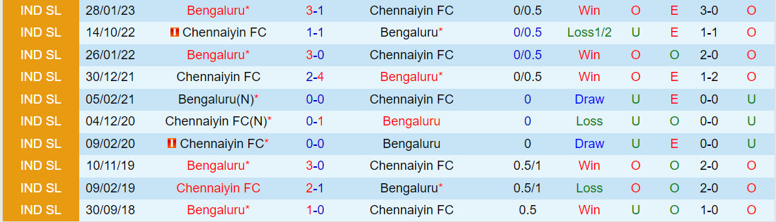 Nhận định Chennaiyin vs Bengaluru 21h30 ngày 1312 (VĐQG Ấn Độ 202324) 1