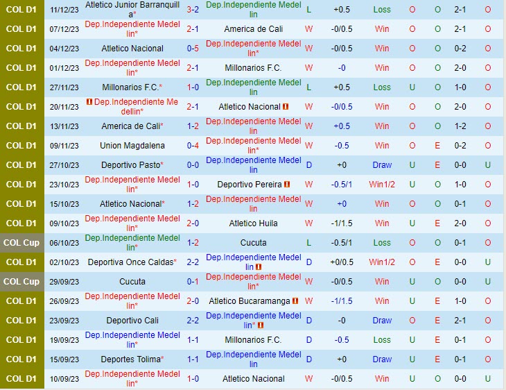 Nhận định Independiente Medellin vs Atletico Junior 08h00 ngày 1412 (VĐ Colombia 2023) 1