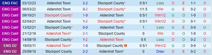 Nhận định Stockport vs Aldershot 02h45 ngày 1412 (Cúp FA Anh 202324) 1