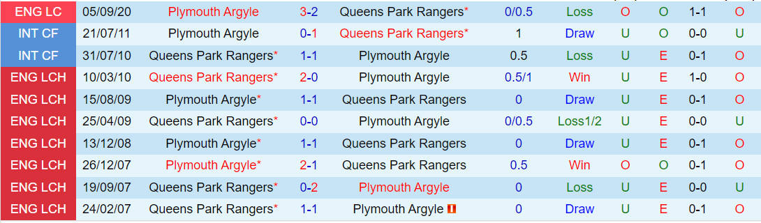 Soi kèo QPR vs Plymouth Hạng Nhất Anh 202324 1 Soi kèo QPR vs Plymouth Hạng Nhất Anh 202324 1