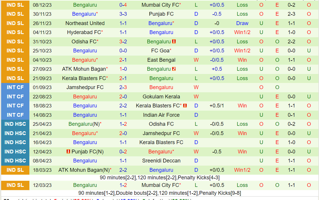 Nhận định Chennaiyin vs Bengaluru 21h30 ngày 1312 (VĐQG Ấn Độ 202324) 3