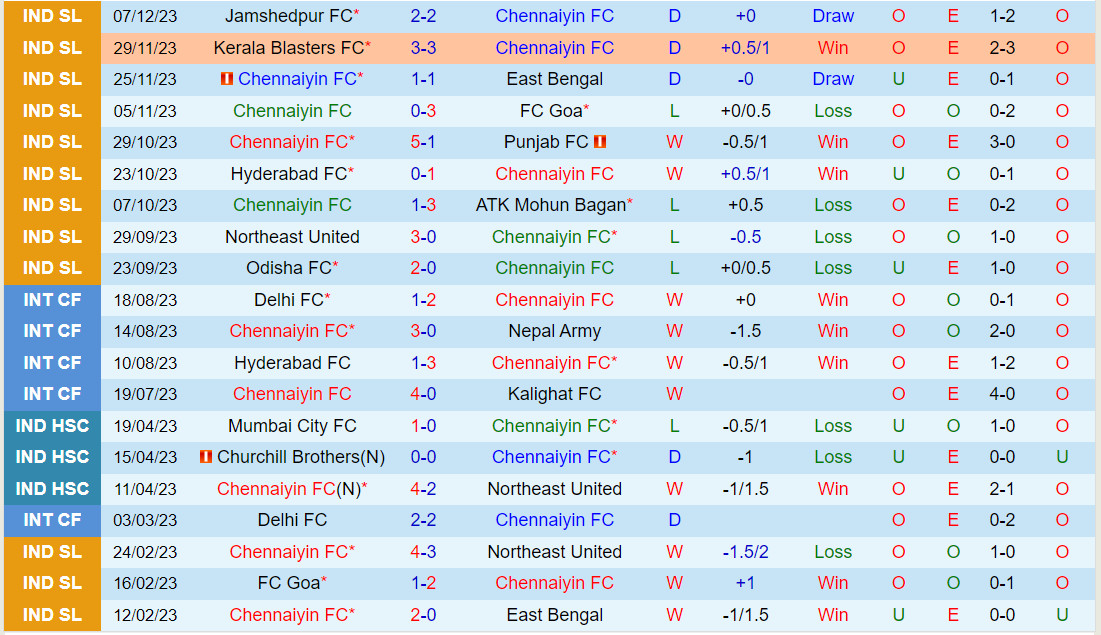 Nhận định Chennaiyin vs Bengaluru 21h30 ngày 1312 (VĐQG Ấn Độ 202324) 2