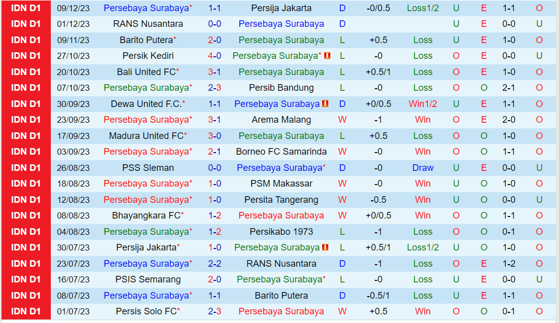 Nhận định Persebaya Surabaya vs Persis Solo 18h00 ngày 1312 (VĐQG Indonesia 202324) 3 Nhận định Persebaya Surabaya vs Persis Solo 18h00 ngày 1312 (VĐQG Indonesia 202324) 3