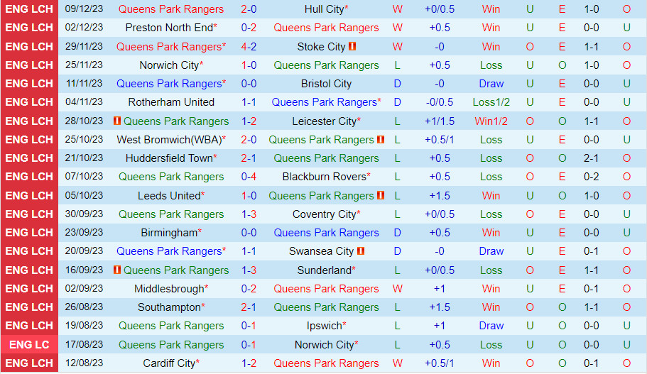 Soi kèo QPR vs Plymouth Hạng Nhất Anh 202324 2 Soi kèo QPR vs Plymouth Hạng Nhất Anh 202324 2