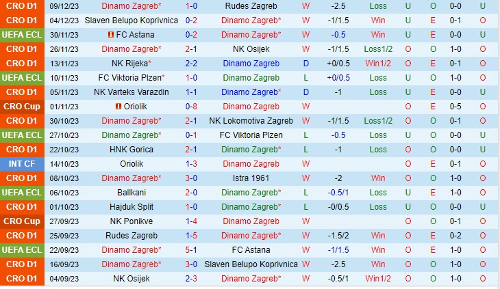 Nhận định Dinamo Zagreb vs Ballkani 3h00 ngày 1512 (Conference League 202324) 2