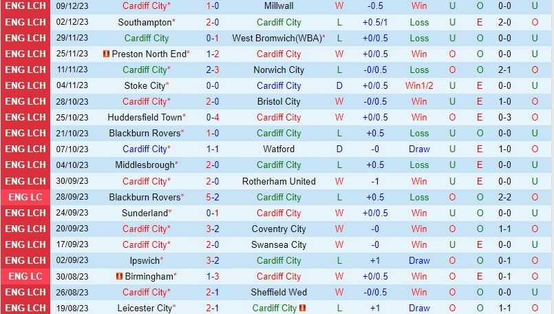Nhận định Cardiff vs Birmingham 2h45 ngày 1412 (Hạng Nhất Anh) 2
