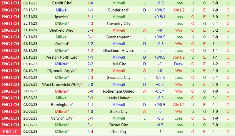 Nhận định Leicester vs Millwall 2h45 ngày 1412 (Hạng Nhất Anh) 3