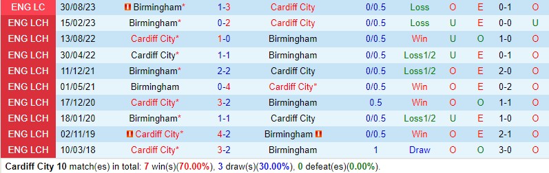 Nhận định Cardiff vs Birmingham 2h45 ngày 1412 (Hạng Nhất Anh) 1