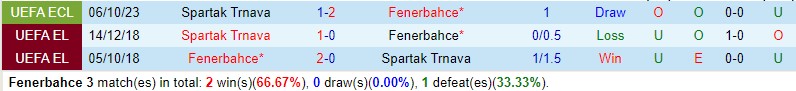 Nhận định Fenerbahce vs Spartak Trnava 0h45 ngày 1512 (Conference League) 1 Nhận định Fenerbahce vs Spartak Trnava 0h45 ngày 1512 (Conference League) 1