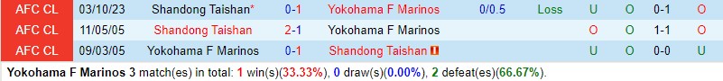 Nhận định Yokohama Marinos vs Shandong Taishan 15h00 ngày 1312 (AFC Champions League 202324) 1 Nhận định Yokohama Marinos vs Shandong Taishan 15h00 ngày 1312 (AFC Champions League 202324) 1