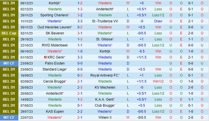 Nhận định Westerlo vs Eupen 2h45 ngày 1612 (VĐ Bỉ 202324) 2 Nhận định Westerlo vs Eupen 2h45 ngày 1612 (VĐ Bỉ 202324) 2