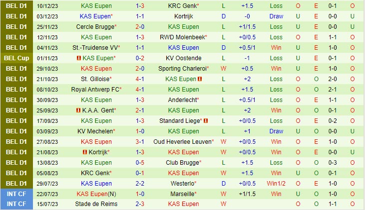 Nhận định Westerlo vs Eupen 2h45 ngày 1612 (VĐ Bỉ 202324) 3 Nhận định Westerlo vs Eupen 2h45 ngày 1612 (VĐ Bỉ 202324) 3