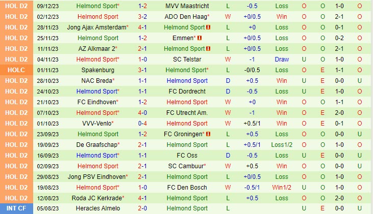 Nhận định Willem II vs Helmond Sport 02h00 ngày 1612 (Hạng 2 Hà Lan 202324) 3