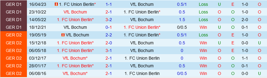 Bochum vs Union Berlin Bochum vs Union Berlin