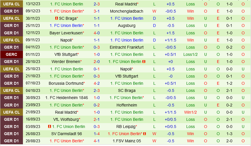 Bochum vs Union Berlin Bochum vs Union Berlin