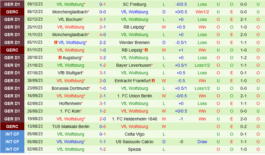 Darmstadt vs Wolfsburg Darmstadt vs Wolfsburg