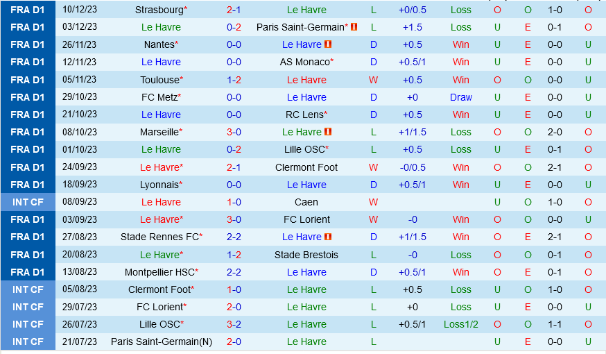 Le Havre vs Nice Le Havre vs Nice