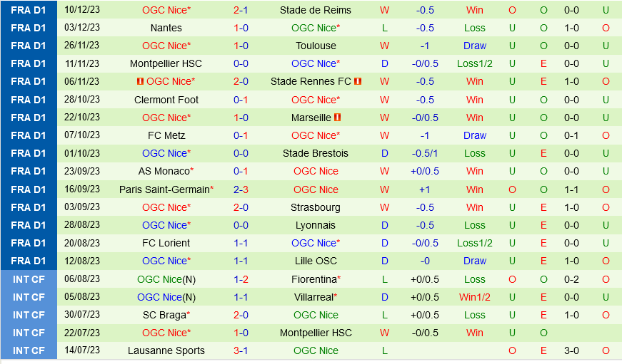 Le Havre vs Nice Le Havre vs Nice