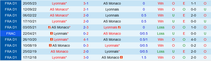 Monaco vs Lyon Monaco vs Lyon
