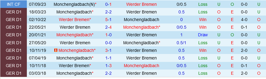 Monchengladbach vs Bremen