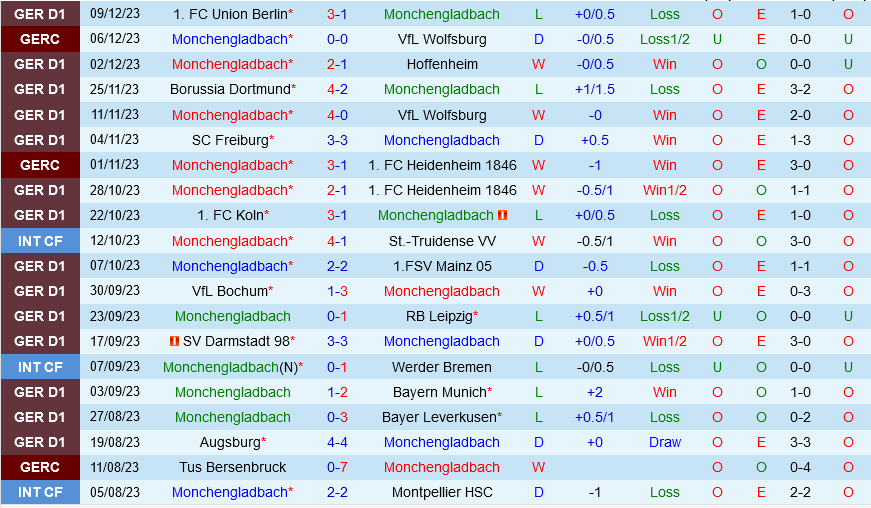 Monchengladbach vs Bremen