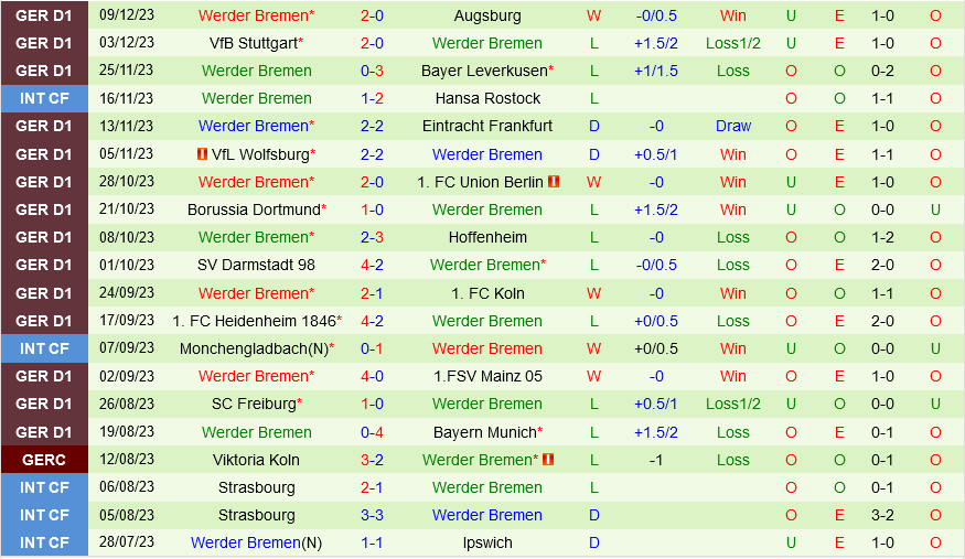Monchengladbach vs Bremen