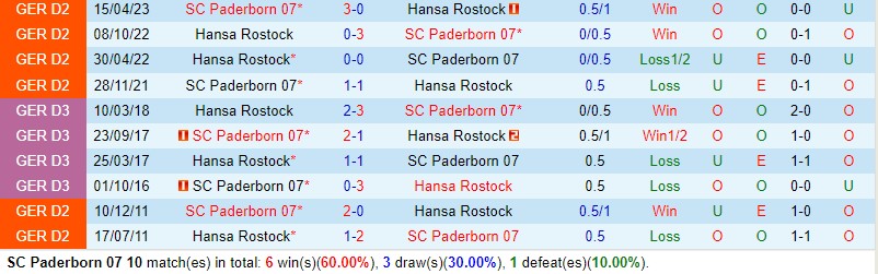 Nhận định Paderborn vs Hansa Rostock 0h30 ngày 1612 (Hạng 2 Đức) 1