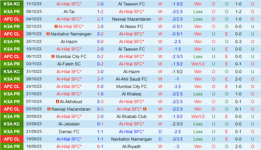 Nhận định Al Hilal vs Al Wehda 1h00 ngày 1612 (VĐQG Saudi Arabia 202324) 2