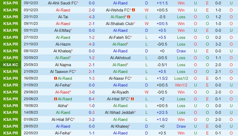 Nhận định Al Raed vs Damac 22h00 ngày 1512 (VĐ Saudi Arabia 202324) 2