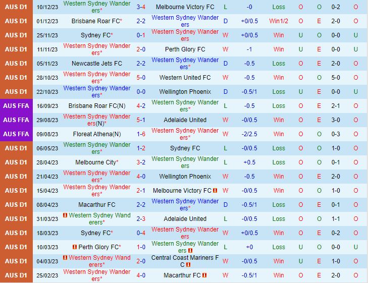 Nhận định Western Sydney vs Adelaide 15h45 ngày 1512 (VĐQG Australia 202324) 2