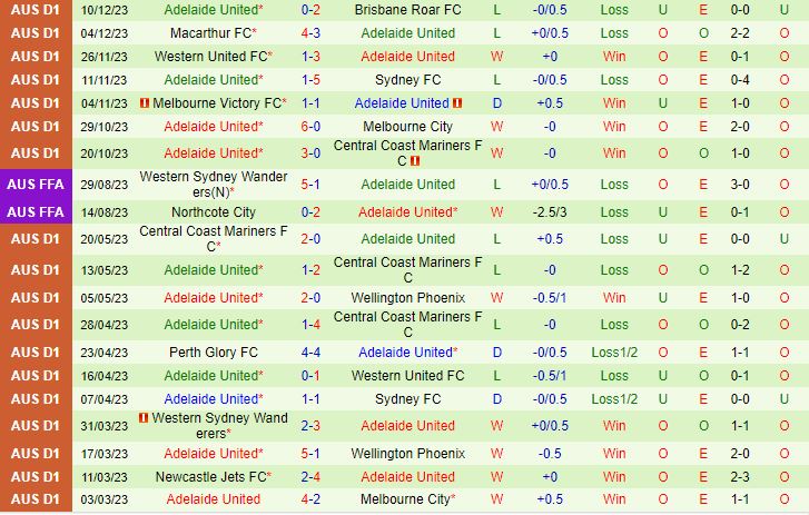 Nhận định Western Sydney vs Adelaide 15h45 ngày 1512 (VĐQG Australia 202324) 3