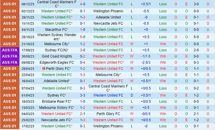 Nhận định Western United vs Brisbane Roar 14h00 ngày 1512 (VĐQG Australia 202324) 2