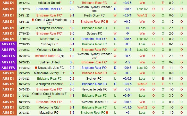 Nhận định Western United vs Brisbane Roar 14h00 ngày 1512 (VĐQG Australia 202324) 3