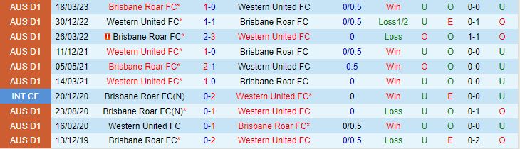 Nhận định Western United vs Brisbane Roar 14h00 ngày 1512 (VĐQG Australia 202324) 1