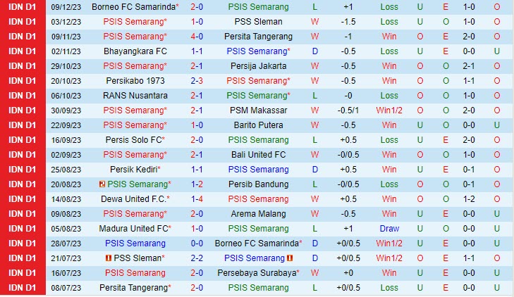 Nhận định PSIS Semarang vs Madura 15h00 ngày 1612 (VĐ Indonesia 202324) 2