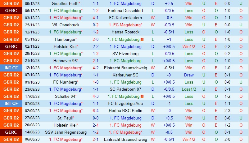 Nhận định Magdeburg vs Dusseldorf 19h00 ngày 1612 (Hạng 2 Đức) 2