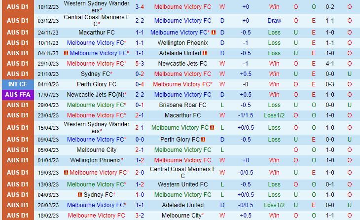 Nhận định Melbourne Victory vs Sydney FC 15h45 ngày 1612 (VĐQG Australia 202324) 2