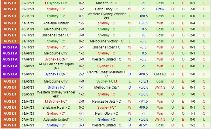 Nhận định Melbourne Victory vs Sydney FC 15h45 ngày 1612 (VĐQG Australia 202324) 3