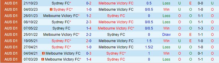 Nhận định Melbourne Victory vs Sydney FC 15h45 ngày 1612 (VĐQG Australia 202324) 1