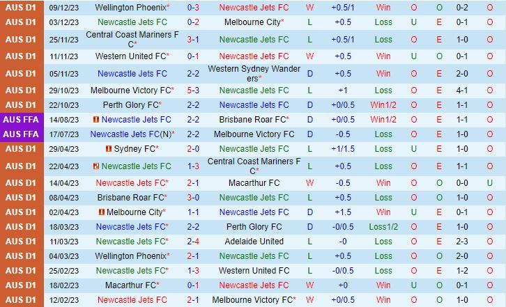Nhận định Newcastle Jets vs Perth Glory 14h00 ngày 1612 (VĐQG Australia 202324) 2