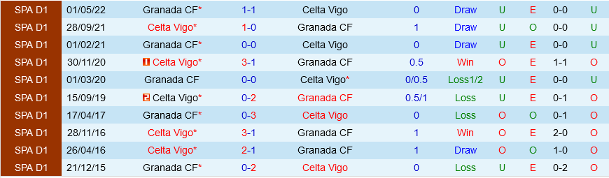 Celta Vigo vs Granada
