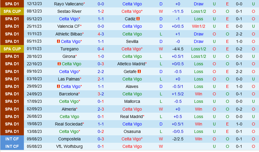 Celta Vigo vs Granada