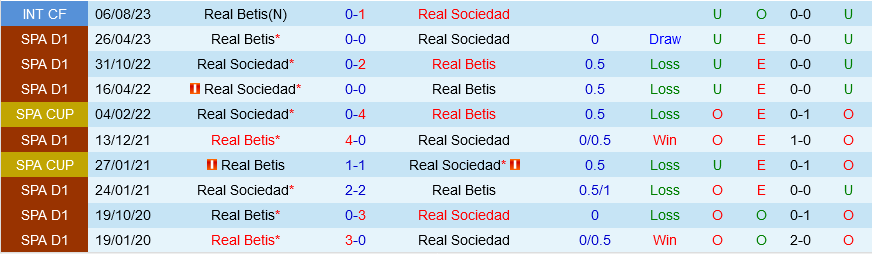 Sociedad vs Betis