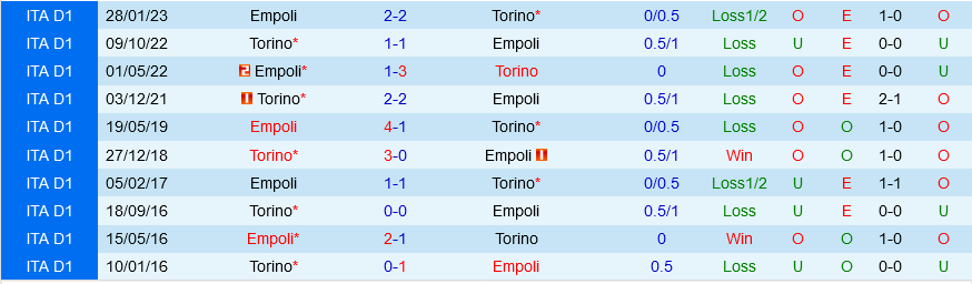 Torino vs Empoli Torino vs Empoli