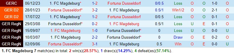 Nhận định Magdeburg vs Dusseldorf 19h00 ngày 1612 (Hạng 2 Đức) 1