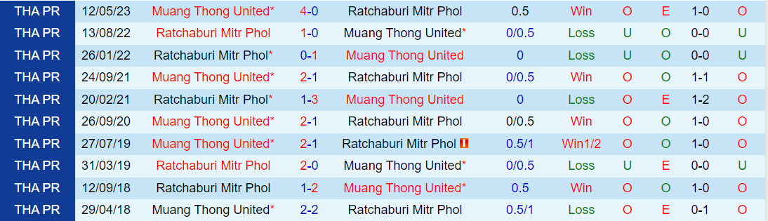 Nhận định Muang Thong vs Ratchaburi 18h30 ngày 1612 (VĐQG Thái Lan 202324) 1 Nhận định Muang Thong vs Ratchaburi 18h30 ngày 1612 (VĐQG Thái Lan 202324) 1