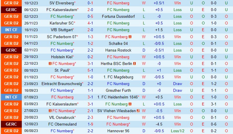 Nhận định Nurnberg vs Hamburger 19h00 ngày 1612 (Hạng 2 Đức) 2