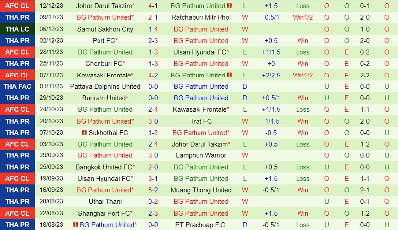 Nhận định Khonkaen vs BG Pathum 18h00 ngày 1612 (VĐ Thái Lan 202324) 3 Nhận định Khonkaen vs BG Pathum 18h00 ngày 1612 (VĐ Thái Lan 202324) 3