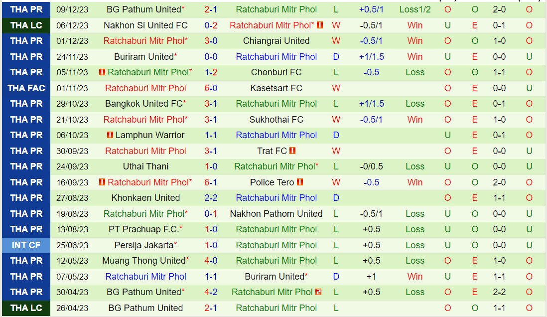 Nhận định Muang Thong vs Ratchaburi 18h30 ngày 1612 (VĐQG Thái Lan 202324) 3 Nhận định Muang Thong vs Ratchaburi 18h30 ngày 1612 (VĐQG Thái Lan 202324) 3