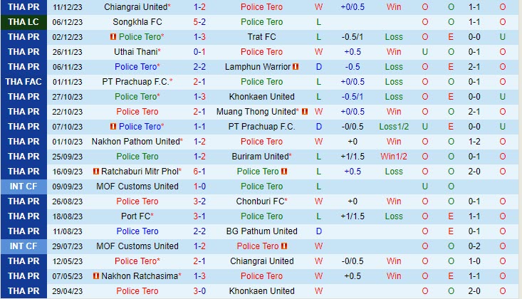 Nhận định Police Tero vs Sukhothai 17h30 ngày 1712 (VĐ Thái Lan 202324) 2